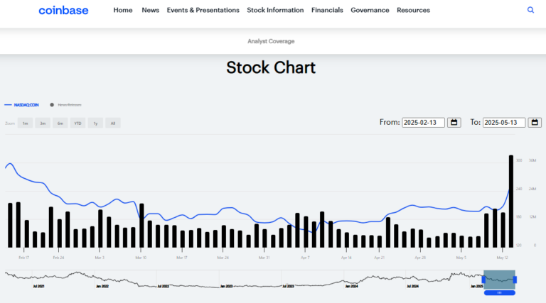 Coinbase stock chart showing COIN performance from February to May 2025, with trading volume and price trend on the official investor relations page.”