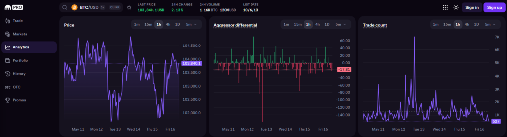 "Kraken Pro BTC/USD analytics dashboard showing Bitcoin price chart, aggressor differential, and trade count trends as of May 16, 2025"